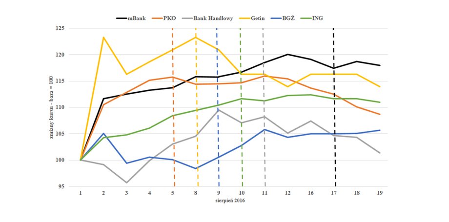 Kształtowanie się kursów wybranych banków mających uzyskać tytuł „innej instytucji o znaczeniu systemowym” wraz z datą ogłoszenia komunikatu (linia przerywana)
