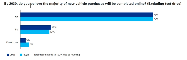 Czy uważasz, że do 2030 r. większość zakupów nowych pojazdów będzie dokonywana przez Internet? (wyłączając jazdę próbną)