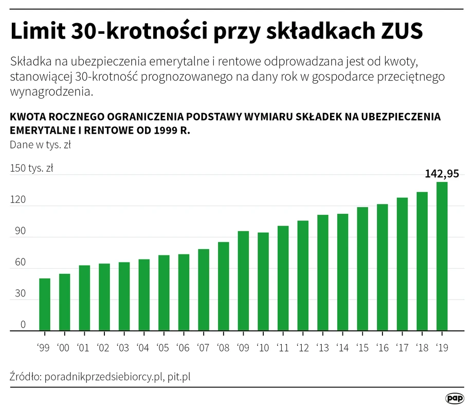 Limit 30-krotności przy składkach ZUS 