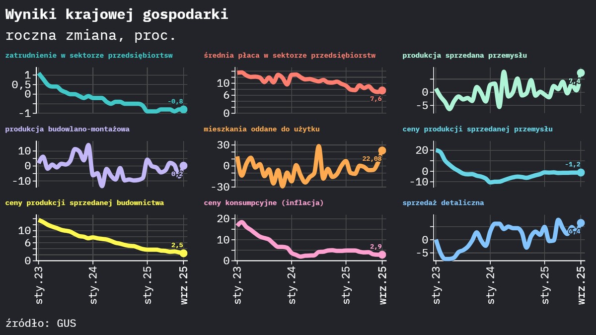 dane z polskiej gospodarki za wrzesień 2025 r.