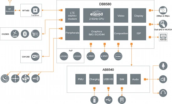 Diagram blokowy nowego czterordzeniowca ST-Ericsson. Jak widać, procesor to tylko jeden z wielu elementów takiego układu