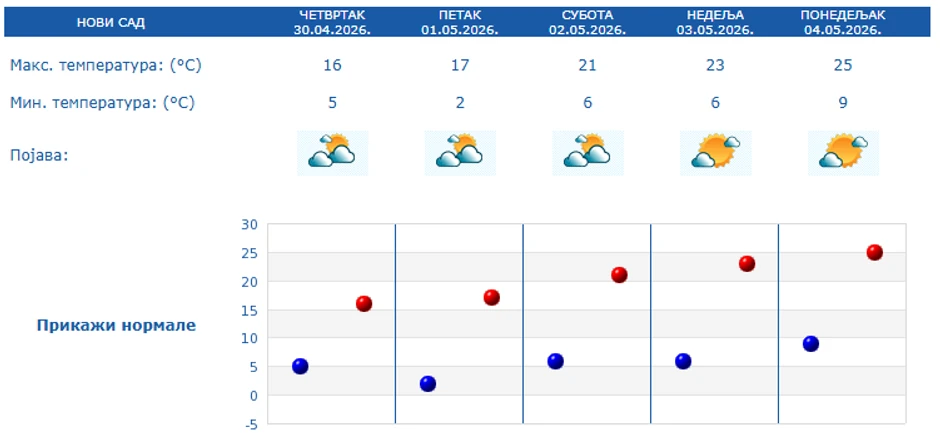 Prognoza za 5 dana, Novi Sad