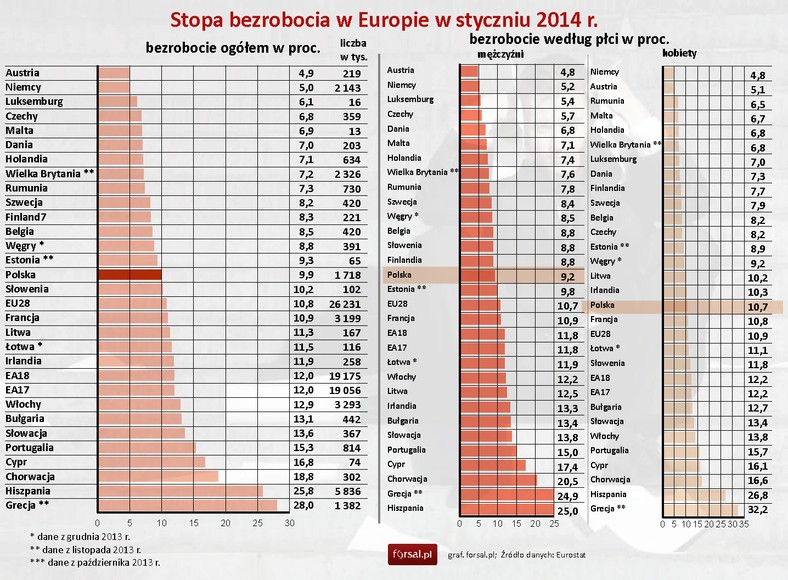 Stopa bezrobocia w Europie w styczniu 2014 r.