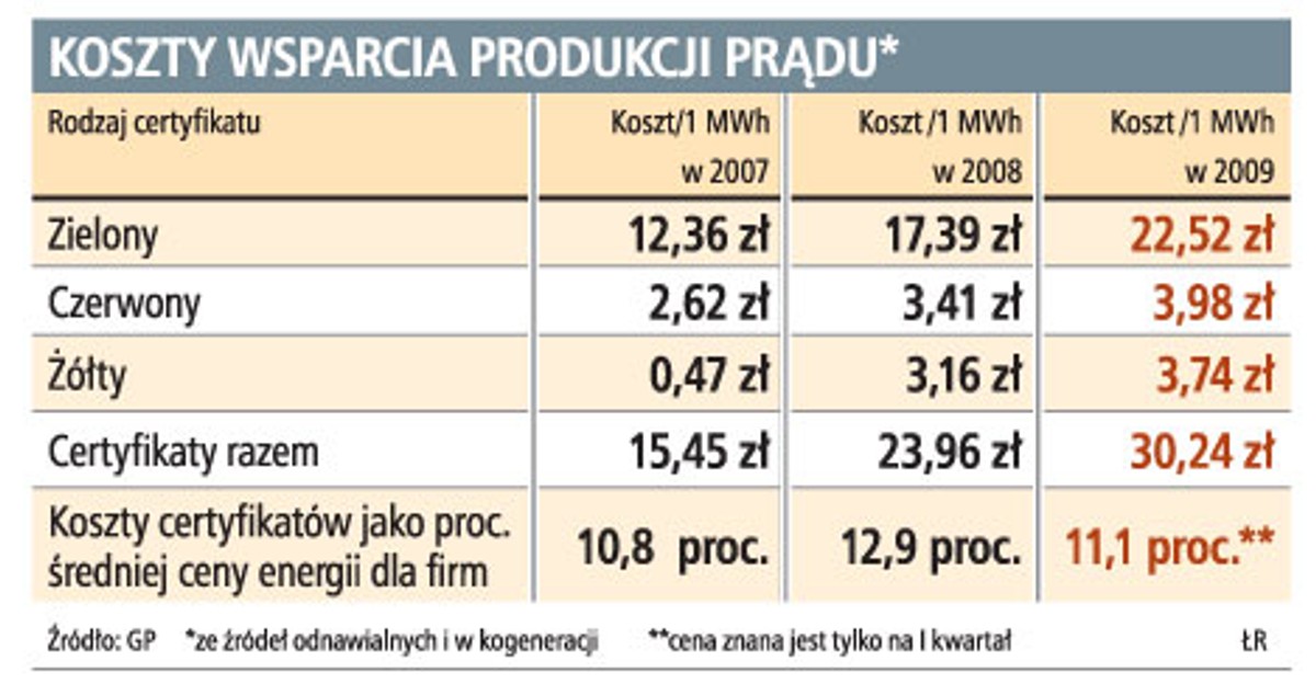 Koszty wsparcia produkcji prądu