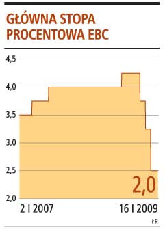 Główna stopa procentowa EBC