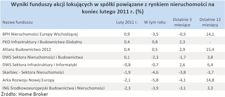 Wyniki funduszy akcji lokujących w spółki powiązane z rynkiem nieruchomości na koniec lutego 2011 r.