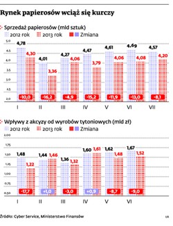 Koncerny przestawiają się na tytoń do skrętów
