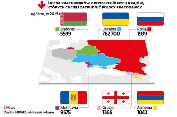 W ubiegłym roku zgłosili do urzędów pracy chęć zatrudnienia stamtąd aż 782 tys. osób. To ponad dwukrotnie więcej niż w roku poprzednim. Wśród zaproszonych pracowników z tego regionu najwięcej było Ukraińców, aż 98 proc. (762,7 tys.) – wynika z danych Ministerstwa Rodziny, Pracy i Polityki Społecznej. Na drugim miejscu byli Mołdawianie (9575), a na trzecim Białorusini (5599). Na kolejnych pozycjach znalazły się niewielkie grupy pracowników z Rosji (1939), Gruzji (1366) oraz Armenii (1043).