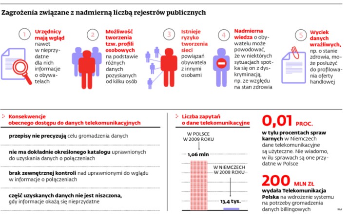 Zagrożenia zawiązane z nadmierną liczbą rejestrów publicznych