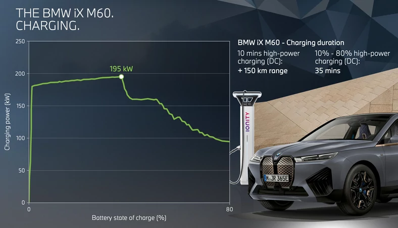 BMW iX M60 – krzywa ładowania