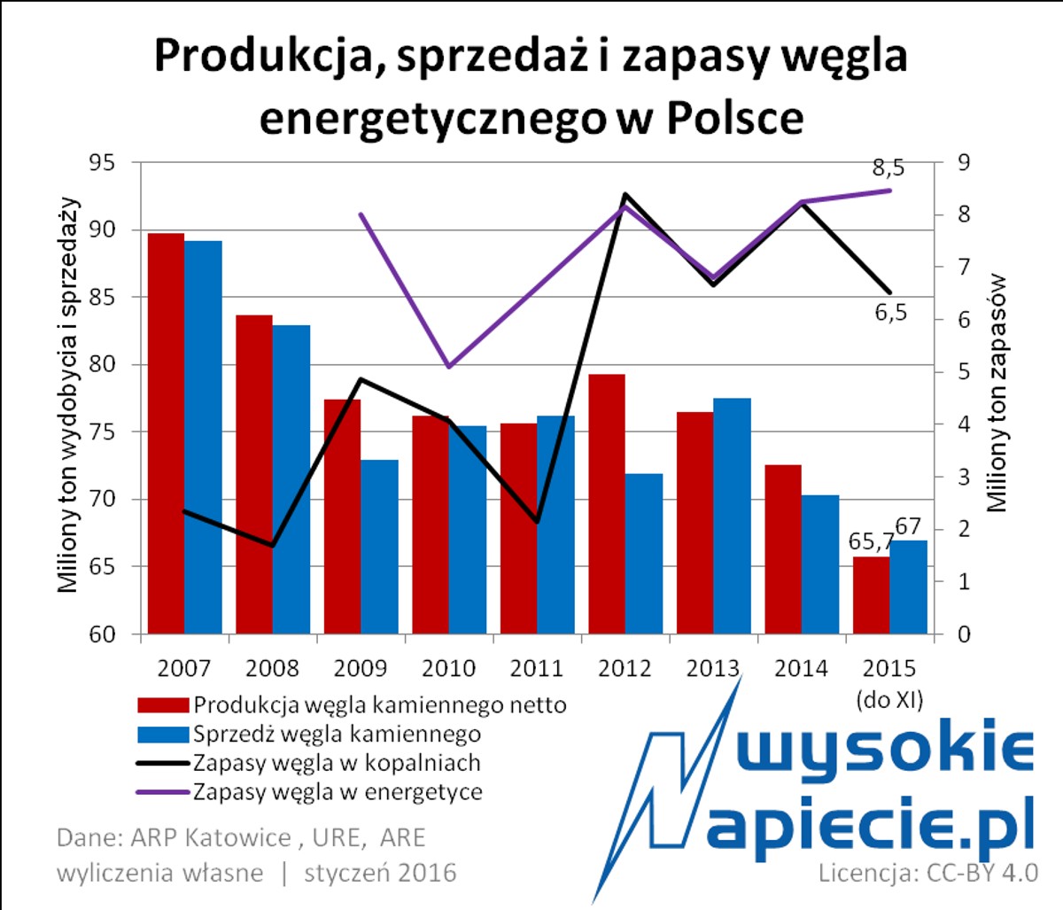 Węgiel - wydobycie i sprzedaż w Polsce