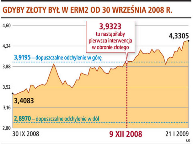 Gdyby złoty był w ERM2 od 30 września 2008 r.
