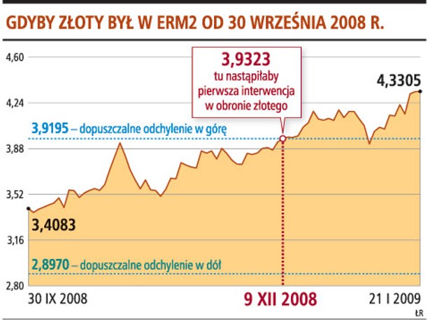 Gdyby złoty był w ERM2 od 30 września 2008 r.