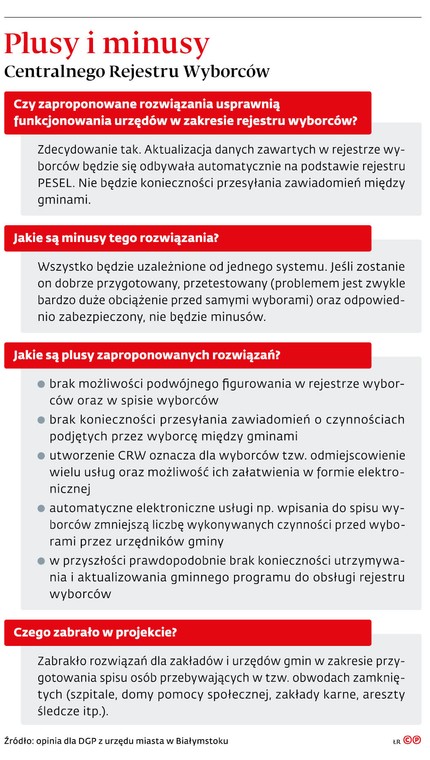 Plusy i minusy Centralnego Rejestru Wyborców