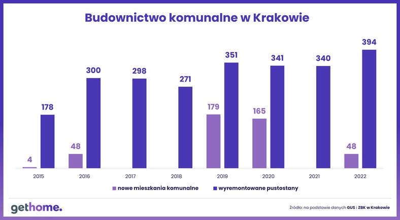 Pustostany do remontu - Kraków