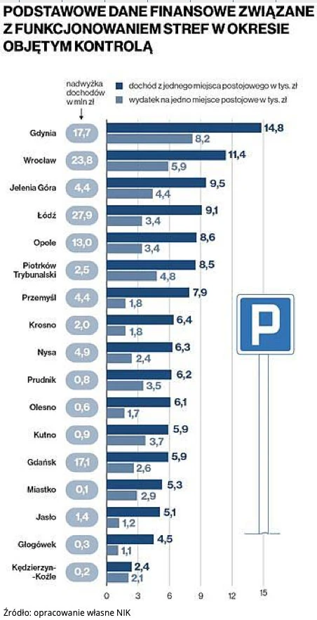 NIK strefy parkowania