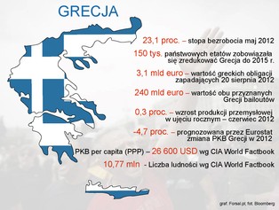 Grecja – piąty rok recesji i... jest coraz gorzej