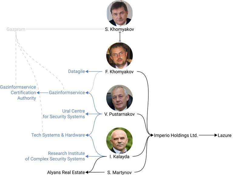 Sieć powiązań gazowego imperium Gazpromu