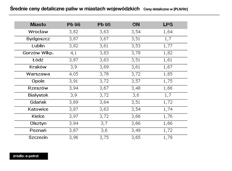 Średnie ceny detaliczne paliw w miastach wojewódzkich