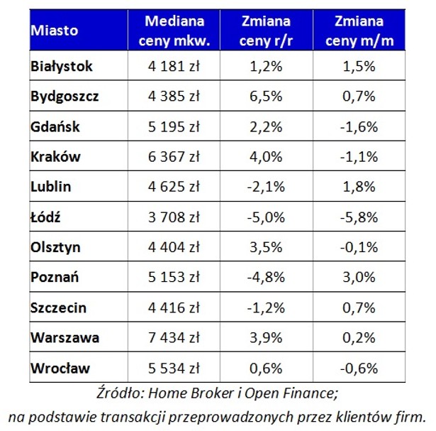 Przeciętne ceny metra kwadratowego mieszkania w największych miastach Polski i ich zmiana w czasie