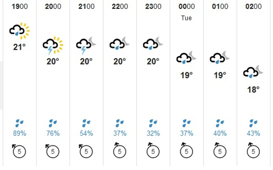 Prognoza za naredne sate