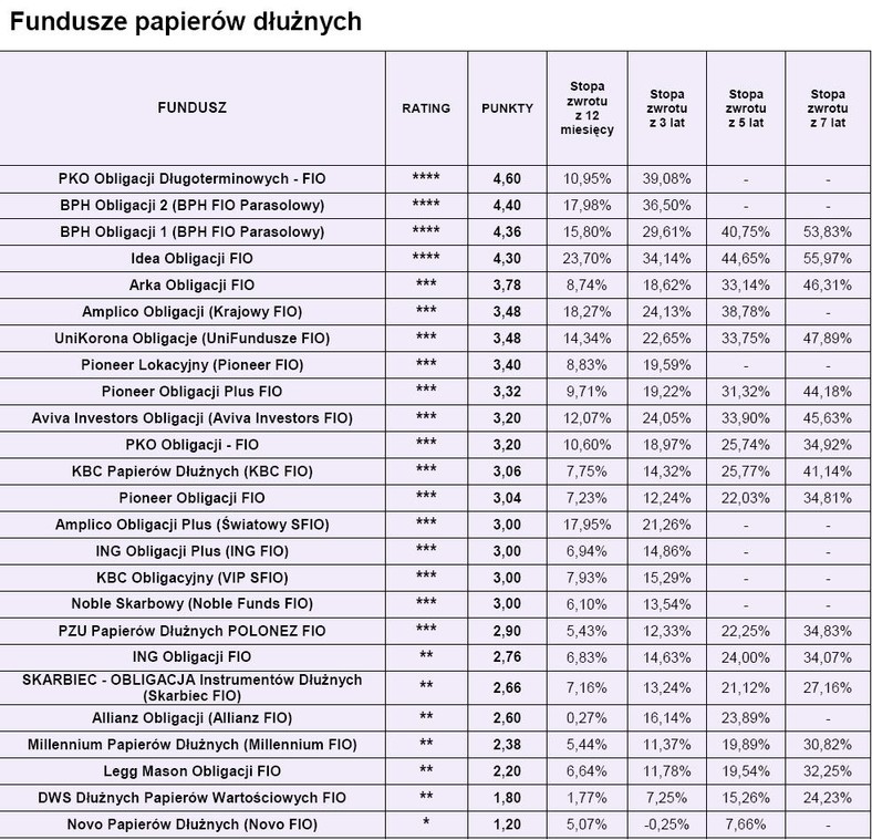 Ranking Open Finance - fundusze papierów dłużnych luty 2010 r.