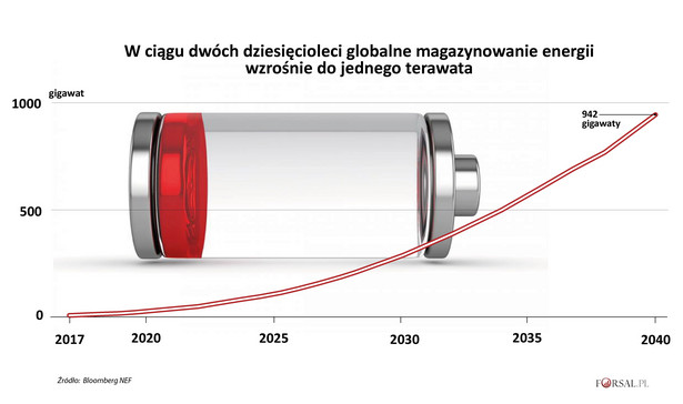 Magazynowanie energii - rynek akumulatorów