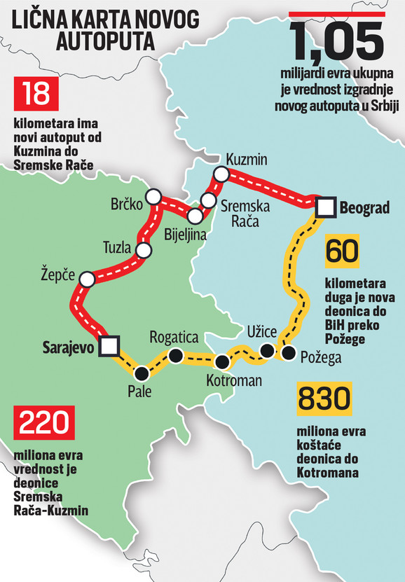 IstraŽujemo Autoput Beograd Sarajevo Gradiće Se Kao Prsten Pogledajte Koje Gradove će Sve 1194