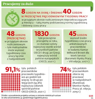 Ciemne strony czterodniowego tygodnia pracy. Mniejszy wymiar etatu, niższe pensje, brak podwyżek