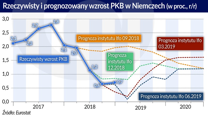 Rzeczywisty i prognozowany wzrost PKB w Niemczech (graf. Obserwator Finansowy)