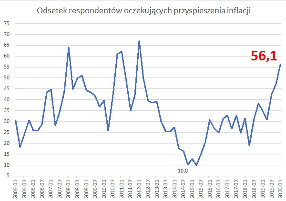Inflacja w Polsce w styczniu 2020 r. - wzrost cen, a oczekiwania inflacyjne  Polaków z badania SGH