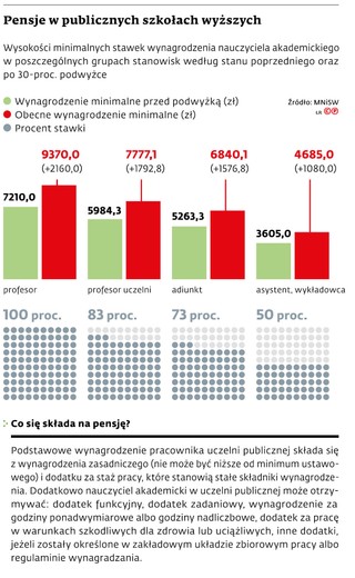 Pensje w publicznych szkołach wyższych