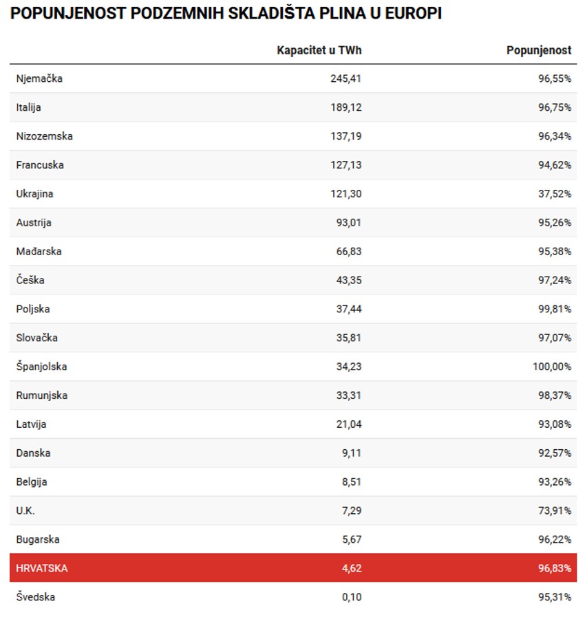 Popunjenost podzemnih skladišta plina u Evropi