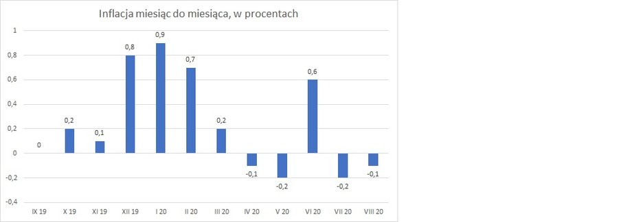 Inflacja w Polsce w kolejnych miesiącach