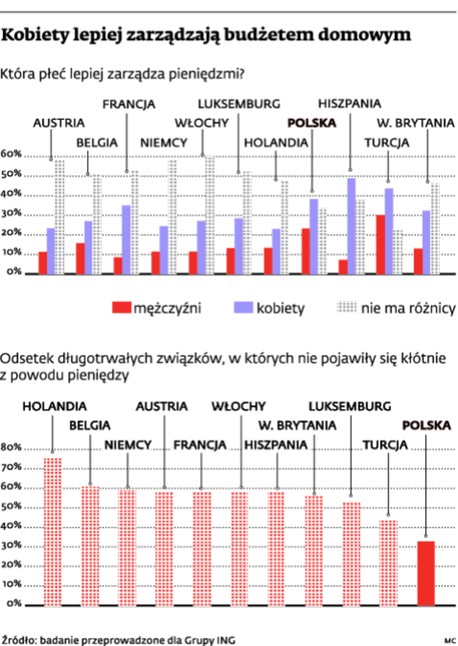 Kobiety lepiej zarządzają budżetem domowym