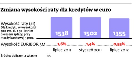 Zmiana wysokości raty dla kredytów w euro