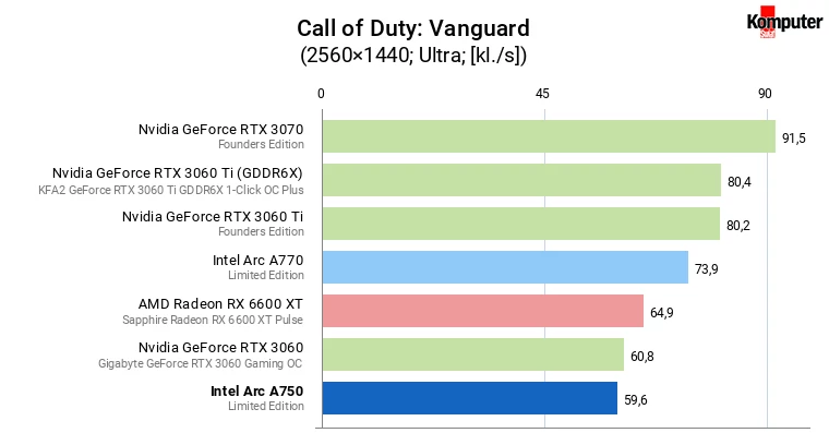 Intel Arc A750 – Call of Duty Vanguard