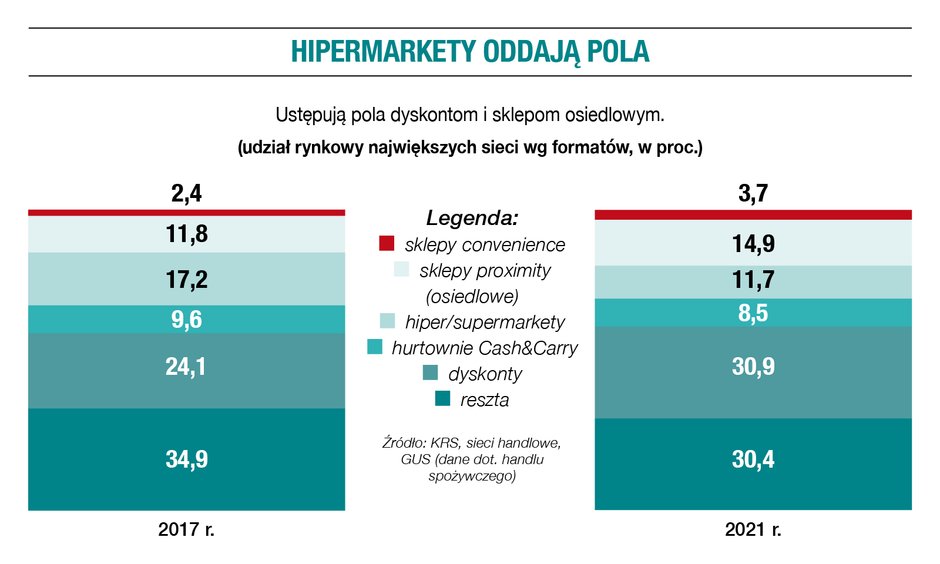 Hipermarkety oddają pola