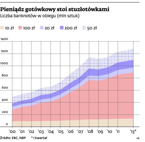 Pieniądz gotówkowy stoi stuzłotówkami