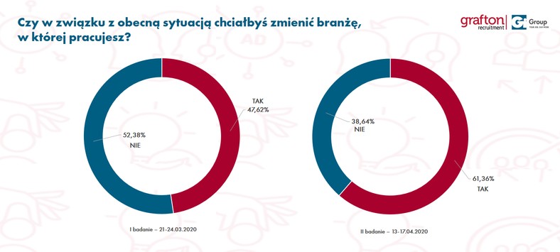 Czy planujesz zmienić branżę?