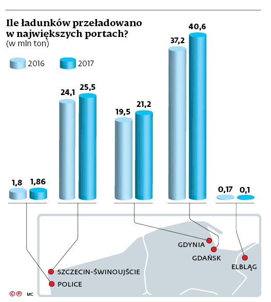 Ile ładunków przeładowaną w największych portach?