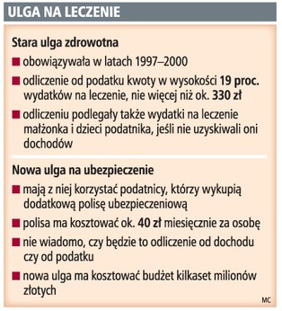 Ulgę zdrowotną trudno będzie wprowadzić