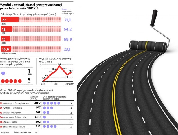 Wyniki kontroli jakości przeprowadzonej przez laboratoria GDDKiA