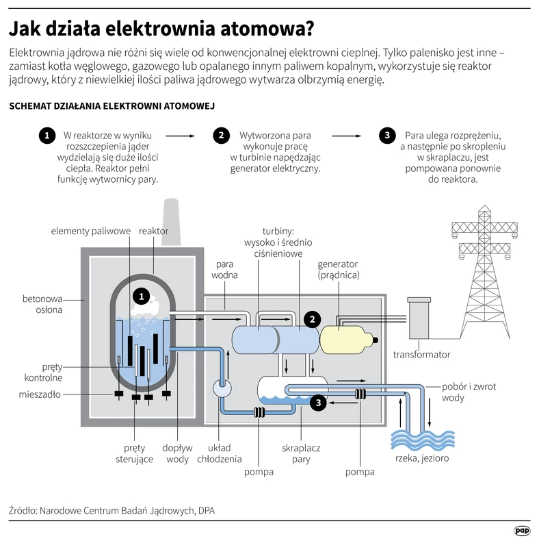 Jak działa elektrownia atomowa?