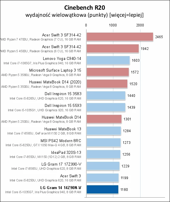 LG Gram 14 (2020) – Cinebench R20 – wydajność wielowątkowa