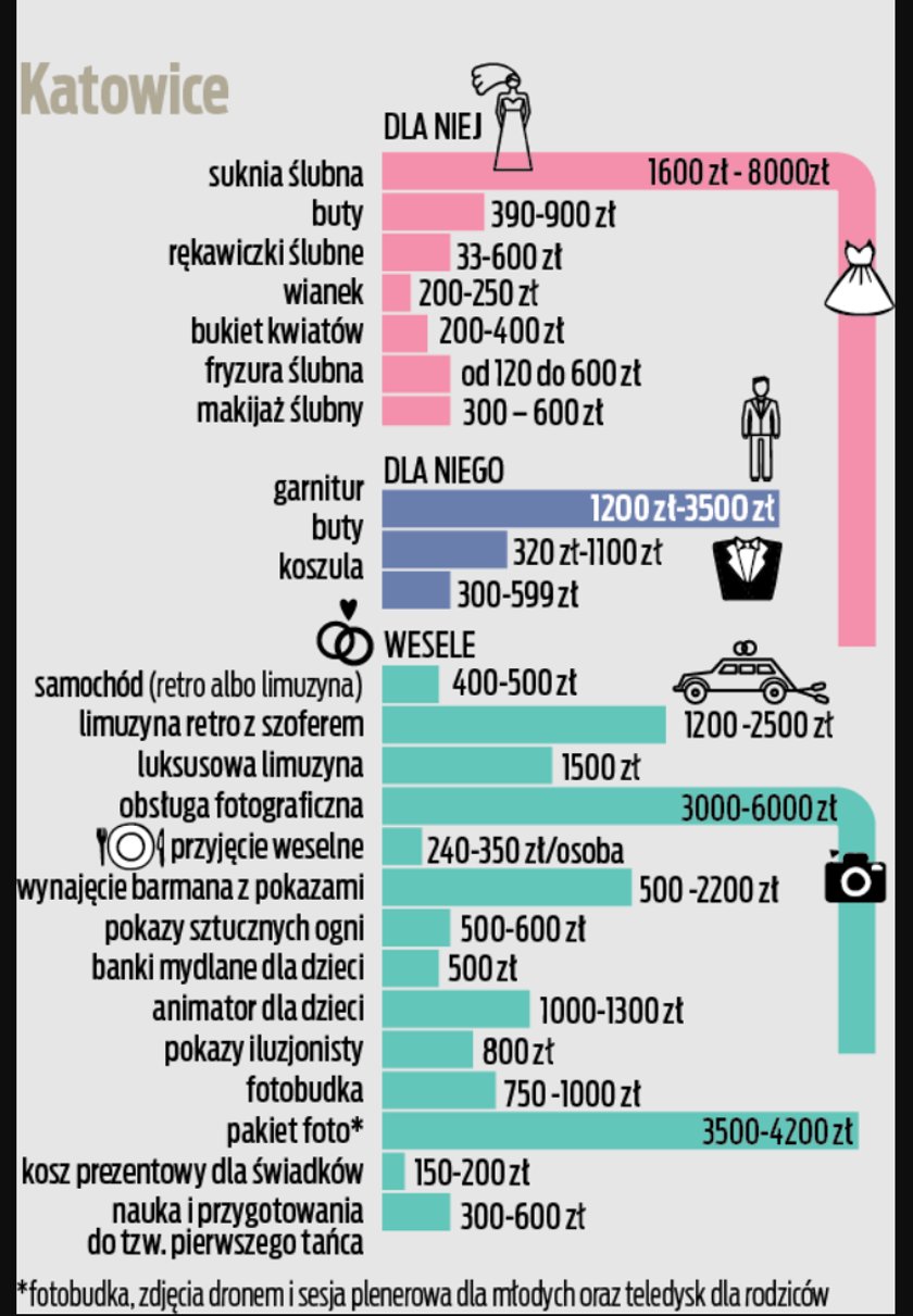 Katowice - ceny wesela