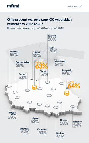 Wyniki raportu potwierdzają powszechne odczucie kierowców - za nami ogromne podwyżki składek. Średnia cena OC w styczniu 2017 r. to 1024 zł - dwanaście miesięcy wcześniej było to zaledwie 659 zł. Kierowców dotknęły zatem podwyżki na poziomie 55%.