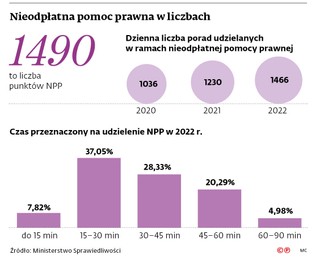 Nieodpłatna pomoc prawna w liczbach