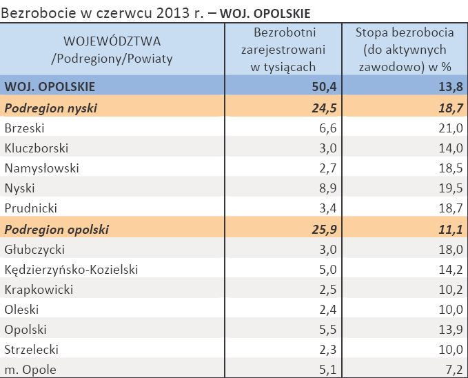 Bezrobocie w czerwcu 2013 r. – WOJ. OPOLSKIE