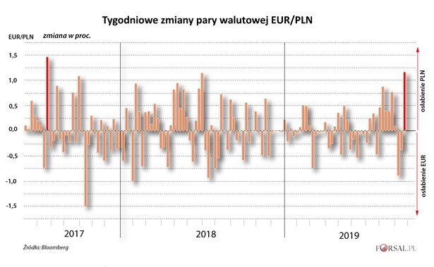 Tygodniowe zmiany pary walutowej EURPLN